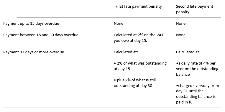 Late payment penalty