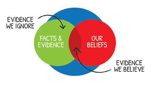 What is confirmation bias?