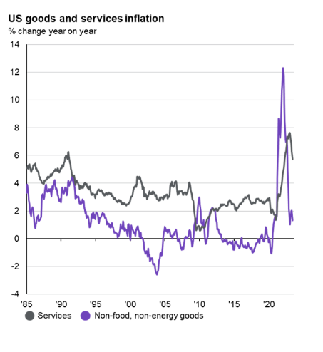 US goods and services inflation