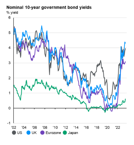 Nominal 10-year government bond yields