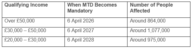 Making Tax Digital